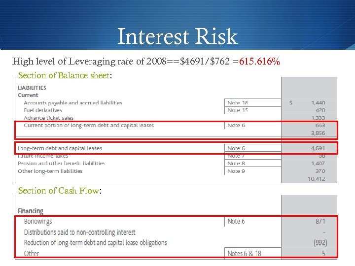 Interest Risk High level of Leveraging rate of 2008==$4691/$762 =615. 616% Section of Balance