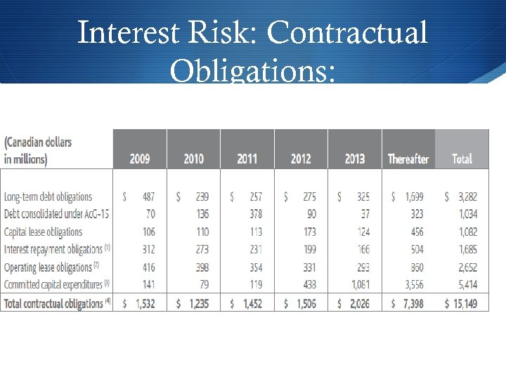Interest Risk: Contractual Obligations: 