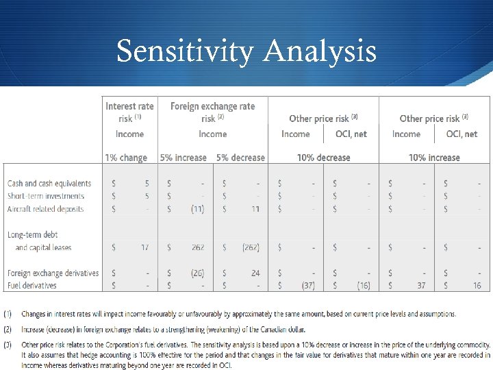 Sensitivity Analysis 