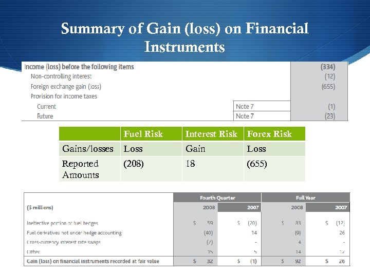 Summary of Gain (loss) on Financial Instruments Fuel Risk Interest Risk Forex Risk Gains/losses
