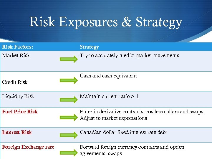 Risk Exposures & Strategy Risk Factors: Strategy Market Risk Try to accurately predict market