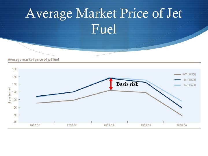 Average Market Price of Jet Fuel Basis risk 