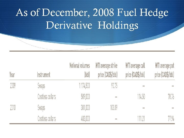As of December, 2008 Fuel Hedge Derivative Holdings 