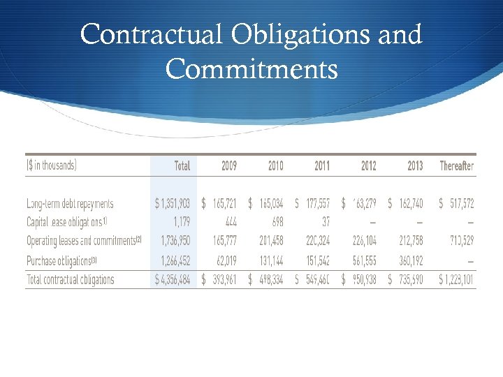 Contractual Obligations and Commitments 