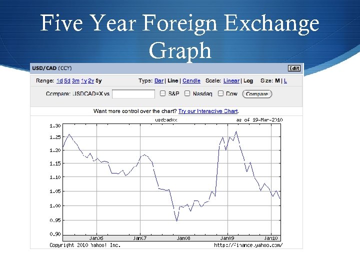 Five Year Foreign Exchange Graph 