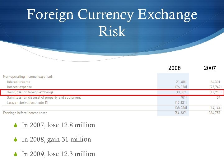 Foreign Currency Exchange Risk 2008 S In 2007, lose 12. 8 million S In