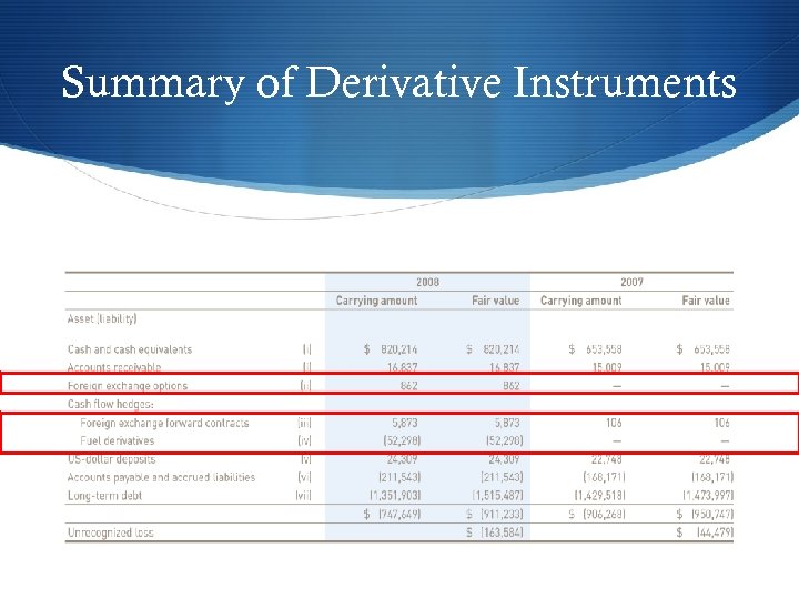 Summary of Derivative Instruments 