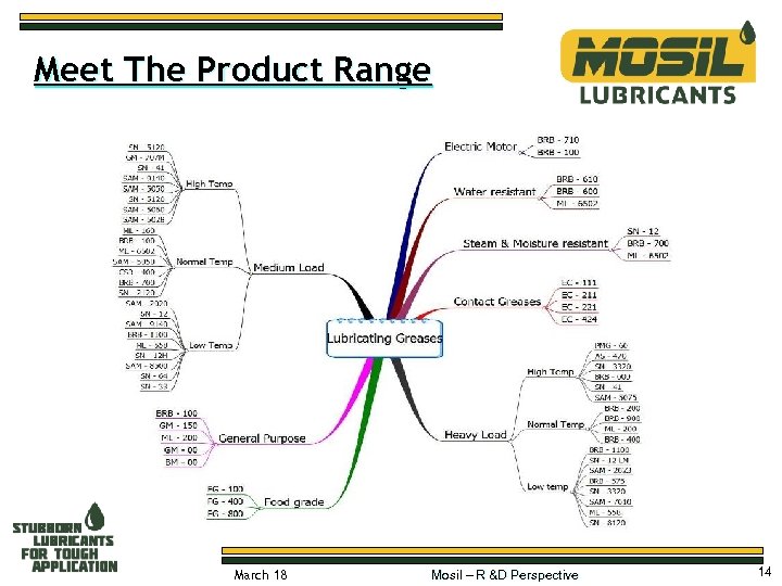 Meet The Product Range March 18 Mosil – R &D Perspective 14 