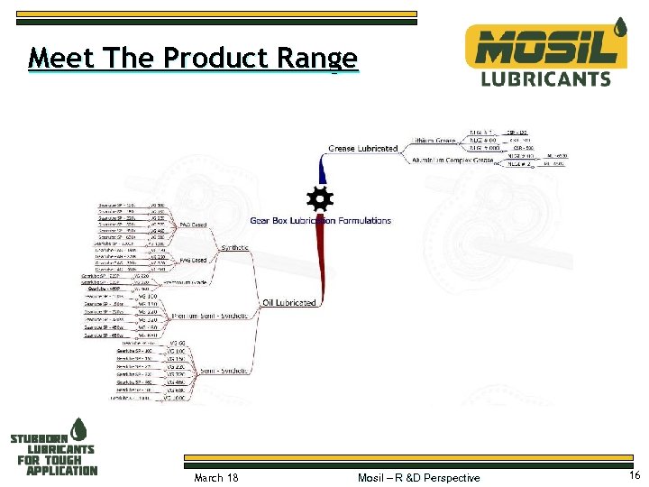 Meet The Product Range March 18 Mosil – R &D Perspective 16 