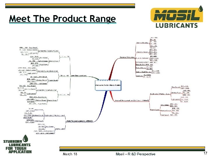 Meet The Product Range March 18 Mosil – R &D Perspective 17 