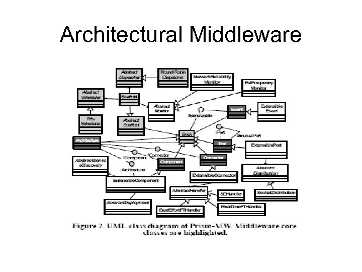 Architectural Middleware 