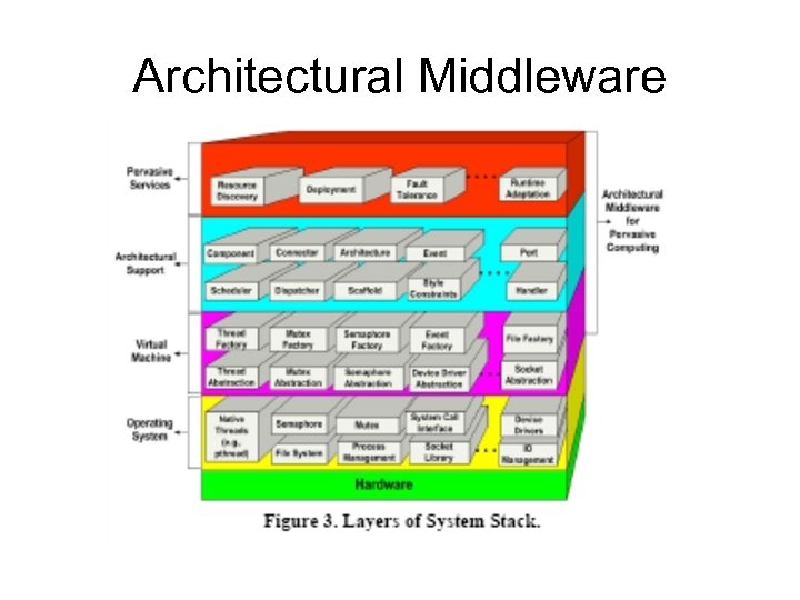 Architectural Middleware 