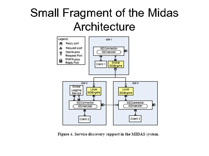 Small Fragment of the Midas Architecture 