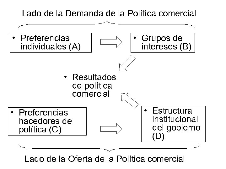 Lado de la Demanda de la Política comercial • Preferencias individuales (A) • Grupos