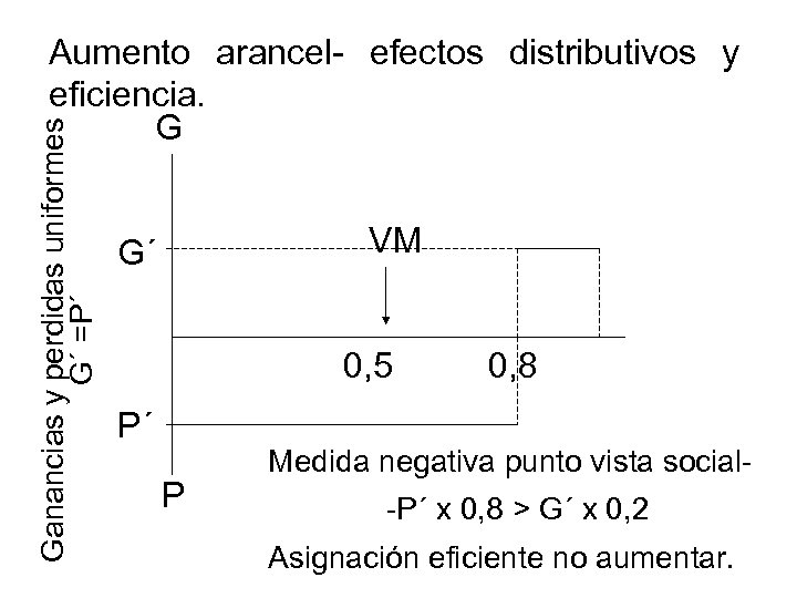 Ganancias y perdidas uniformes G´ =P´ Aumento arancel- efectos distributivos y eficiencia. G VM