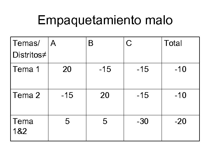 Empaquetamiento malo Temas/ A Distritos≠ B C Total Tema 1 20 -15 -10 Tema