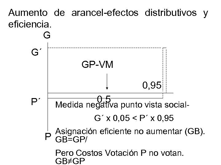 Aumento de arancel-efectos distributivos y eficiencia. G G´ GP-VM 0, 95 P´ 0, 5