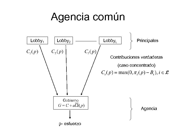 Agencia común Lobby 1 Lobby 2 Lobby. L Principales Contribuciones verdaderas (caso concentrado) Gobierno