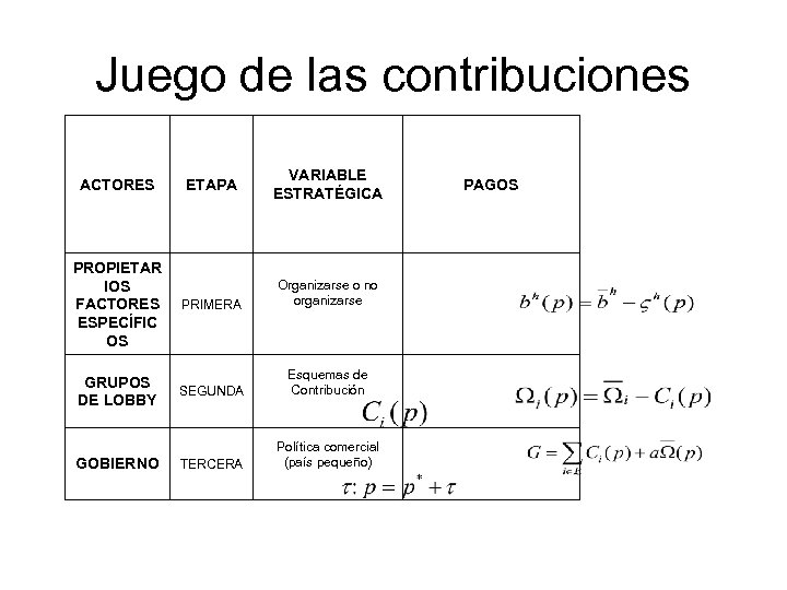 Juego de las contribuciones ACTORES PROPIETAR IOS FACTORES ESPECÍFIC OS GRUPOS DE LOBBY GOBIERNO