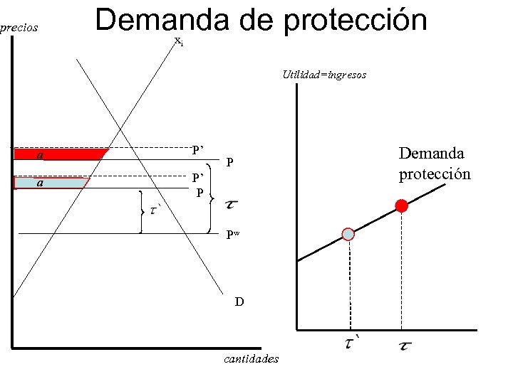 precios Demanda de protección x i Utilidad=ingresos a P’ P Demanda protección P Pw