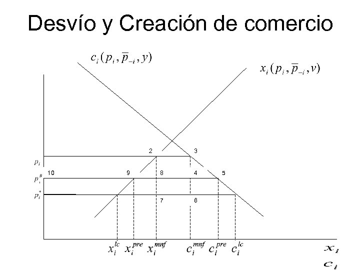 Desvío y Creación de comercio 2 10 9 3 8 4 7 6 5