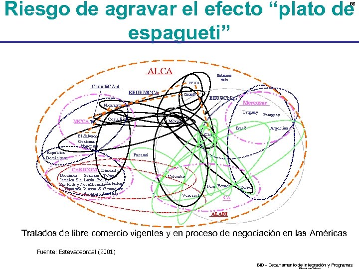 Riesgo de agravar el efecto “plato de espagueti” 66 ALCA Bahamas Haití EEUU Canadá-