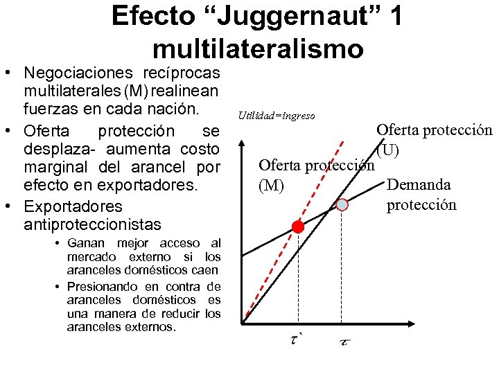 Efecto “Juggernaut” 1 multilateralismo • Negociaciones recíprocas multilaterales (M) realinean fuerzas en cada nación.