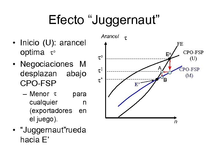 Efecto “Juggernaut” • Inicio (U): arancel optima τo • Negociaciones M desplazan abajo CPO-FSP