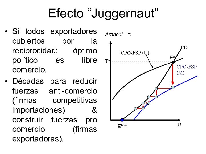 Efecto “Juggernaut” • Si todos exportadores cubiertos por la reciprocidad: óptimo político es libre