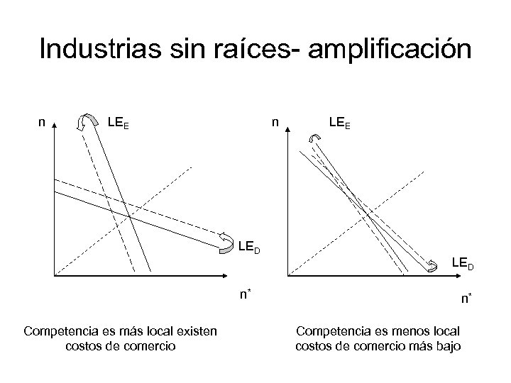Industrias sin raíces- amplificación n LEE n LED LEE LED n* Competencia es más