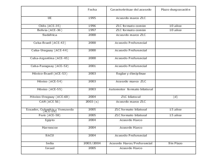 Fecha Características del acuerdo UE 1995 Plazo desgravación Acuerdo marco ZLC Chile (ACE-35) 1996