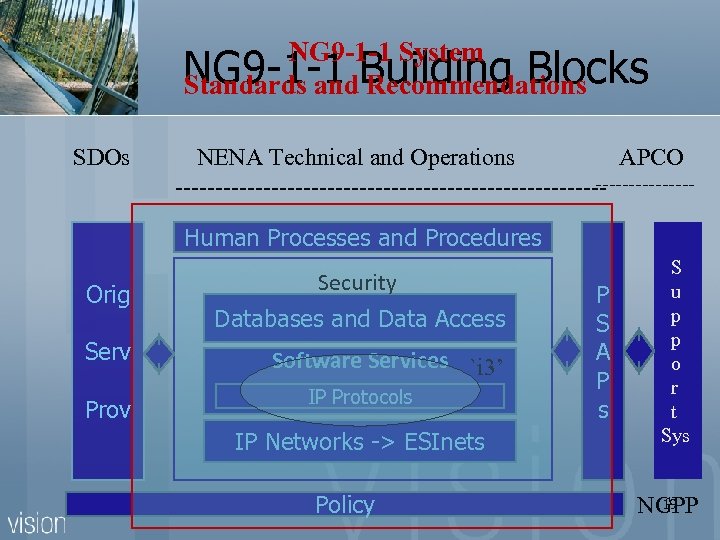 NG 9 -1 -1 System NG 9 -1 -1 Building Blocks Standards and Recommendations