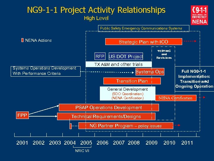 NG 9 -1 -1 Project Activity Relationships High Level Public Safety Emergency Communications Systems