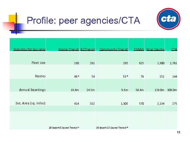 Profile: peer agencies/CTA Statistics for bus only Pierce Transit BCTransit Community Transit Tri. Met