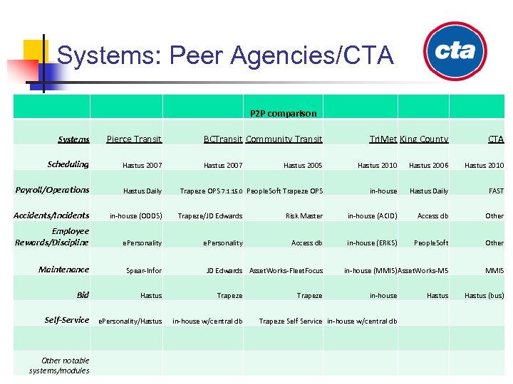 Systems: Peer Agencies/CTA P 2 P comparison Systems Pierce Transit Scheduling Hastus 2007 Payroll/Operations