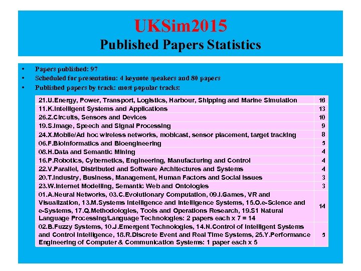 UKSim 2015 Published Papers Statistics • • • Papers published: 97 Scheduled for presentation: