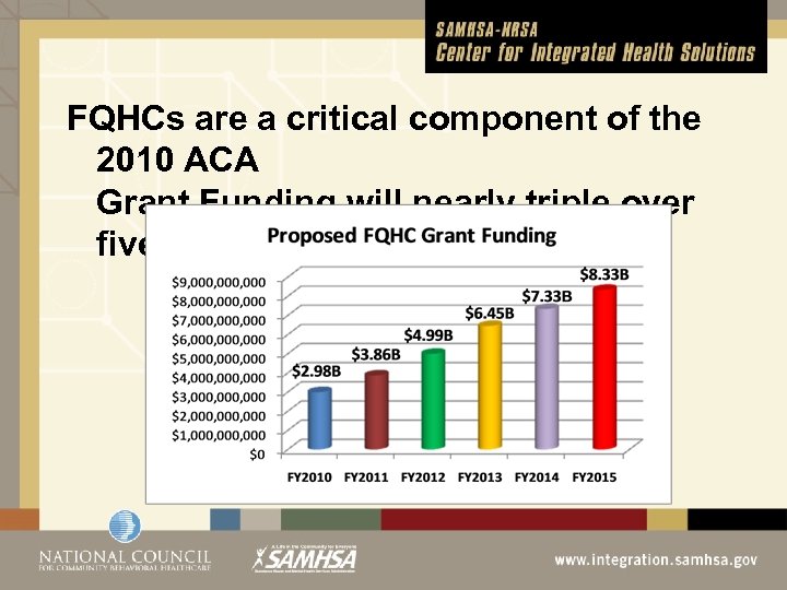 FQHCs are a critical component of the 2010 ACA Grant Funding will nearly triple