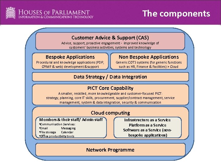 The components Customer Advice & Support (CAS) Advice, support, proactive engagement - improved knowledge