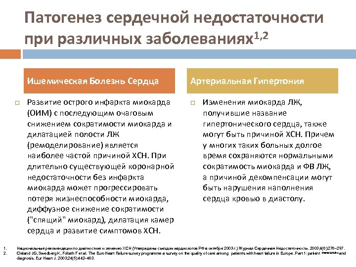 Патогенез сердечной недостаточности при различных заболеваниях1, 2 Ишемическая Болезнь Сердца 1. 2. Развитие острого