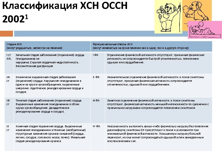Классификация ХСН ОССН 20021 Стадии ХСН (могут ухудшаться, несмотря на лечение) Функциональные классы ХСН