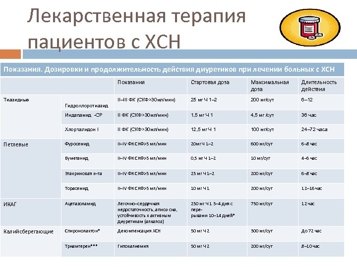 Лекарственная терапия пациентов с ХСН Показания. Дозировки и продолжительность действия диуретиков при лечении больных