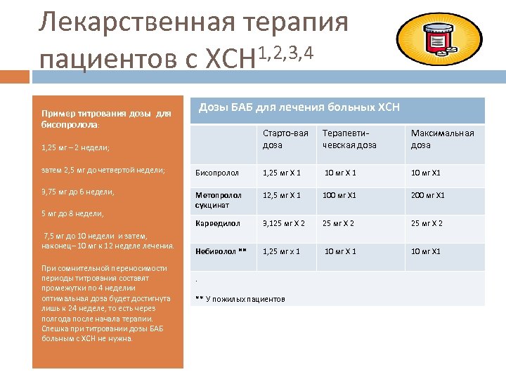Лекарственная терапия 1, 2, 3, 4 пациентов с ХСН Пример титрования дозы для бисопролола: