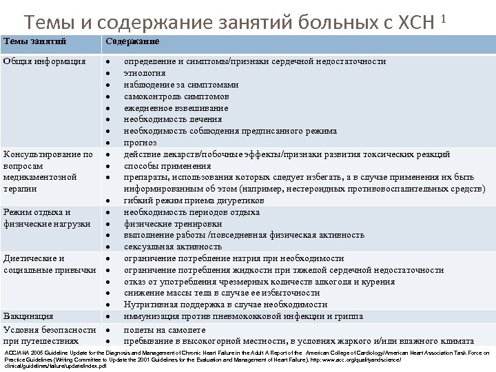 Темы и содержание занятий больных с ХСН 1 Темы занятий Содержание Общая информация Консультирование
