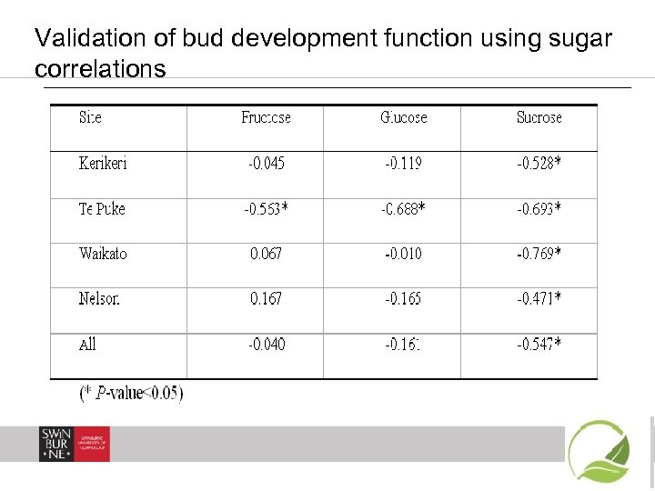 Validation of bud development function using sugar correlations 