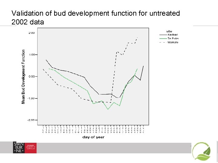 Validation of bud development function for untreated 2002 data 