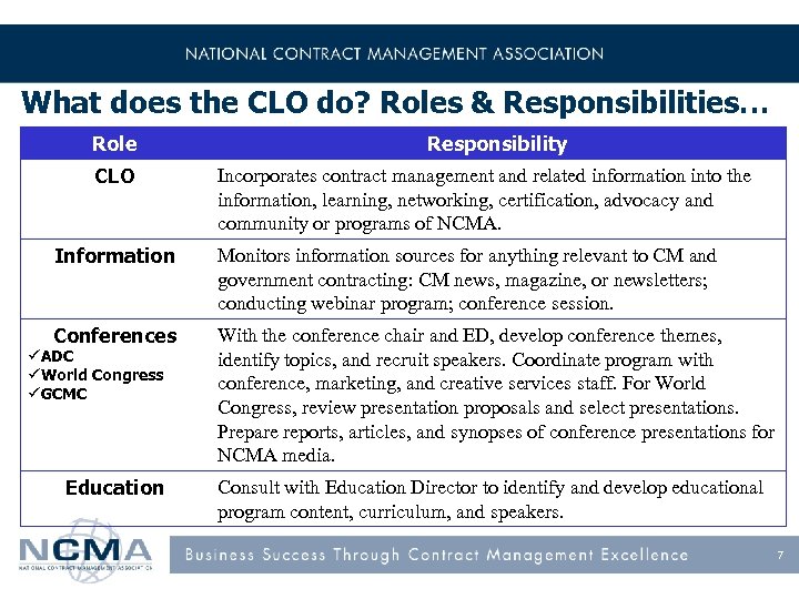 What does the CLO do? Roles & Responsibilities… Role CLO Responsibility Incorporates contract management