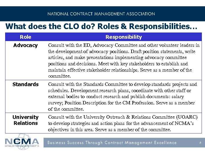 What does the CLO do? Roles & Responsibilities… Role Responsibility Advocacy Consult with the