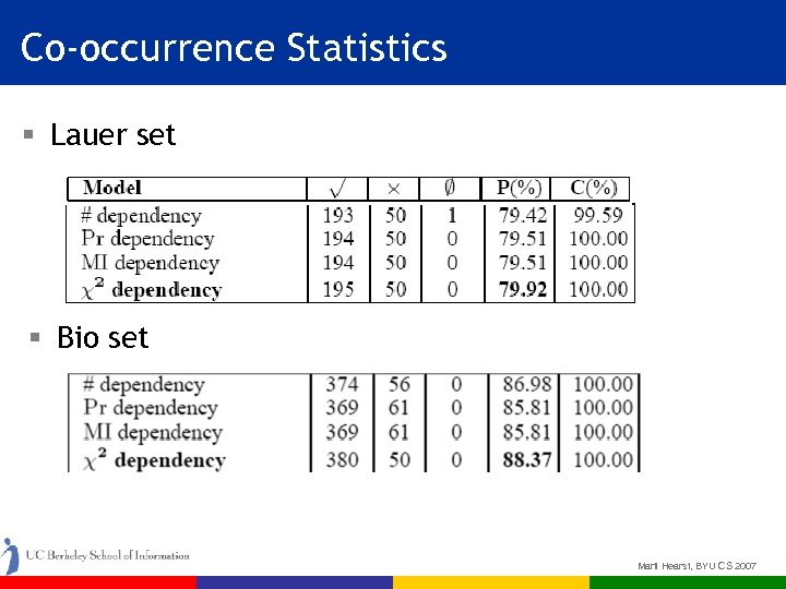 Co-occurrence Statistics § Lauer set § Bio set Marti Hearst, BYU CS 2007 