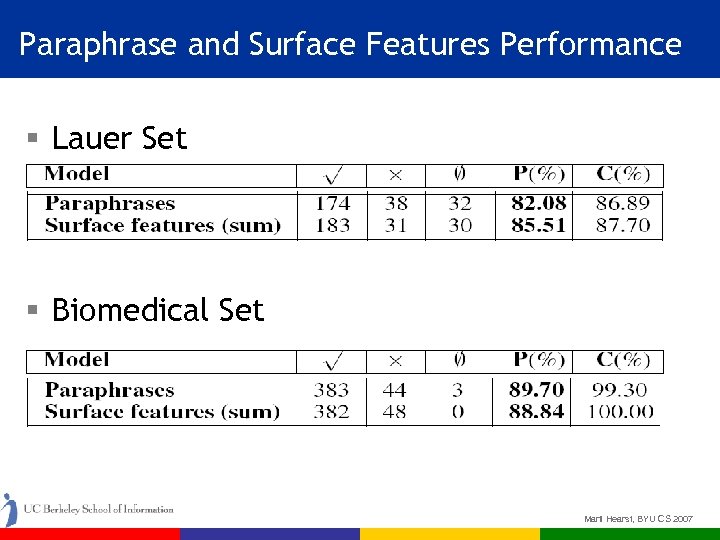 Paraphrase and Surface Features Performance § Lauer Set § Biomedical Set Marti Hearst, BYU