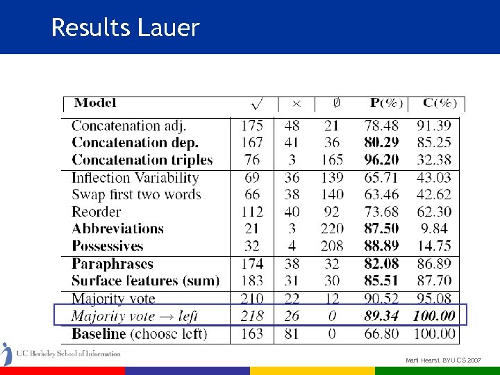 Results Lauer Marti Hearst, BYU CS 2007 